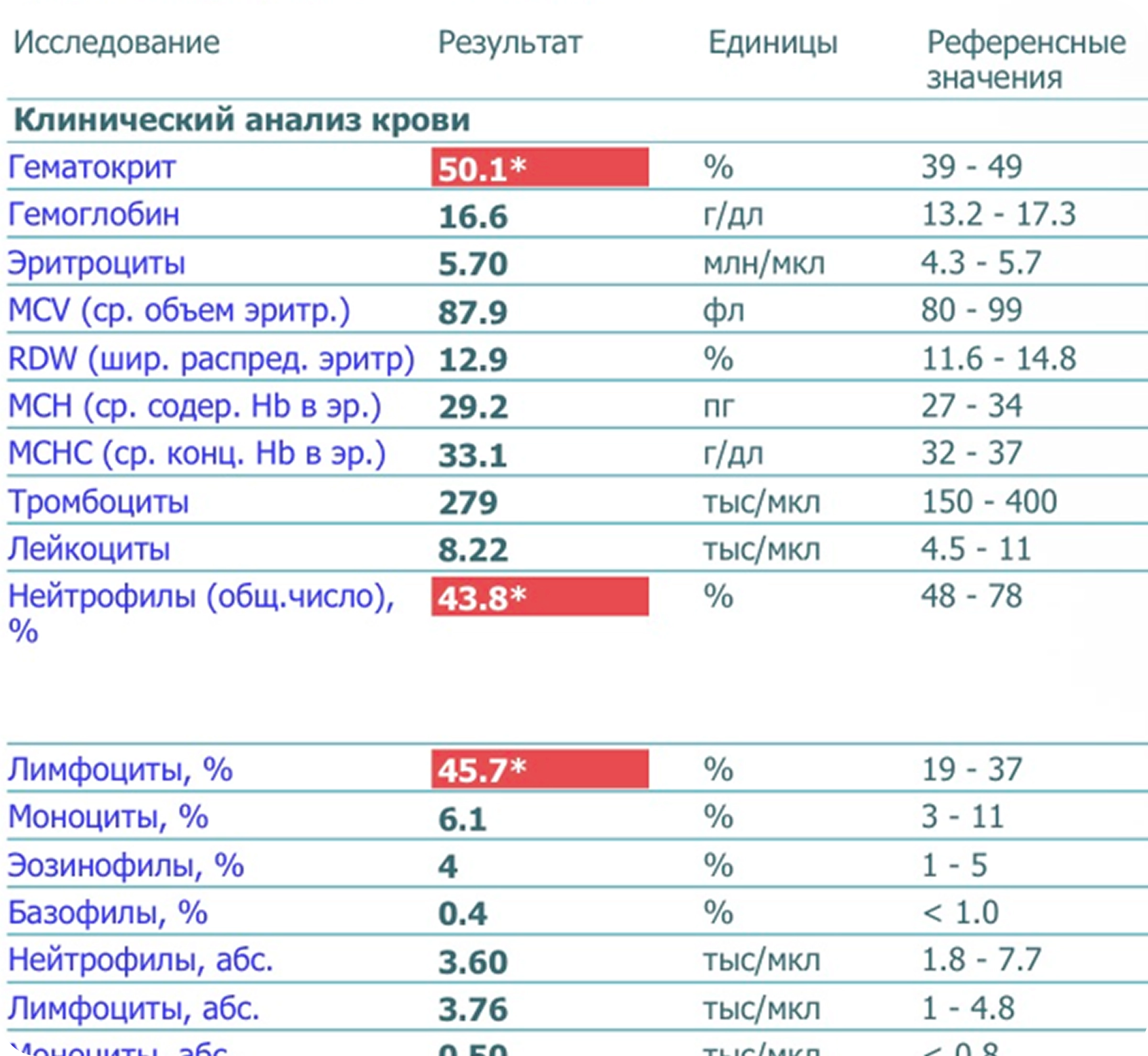 Пример сырых результатов анализов